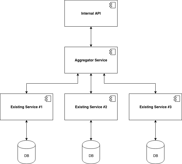 Simple component diagram demonstrating an example of the aggregator design pattern